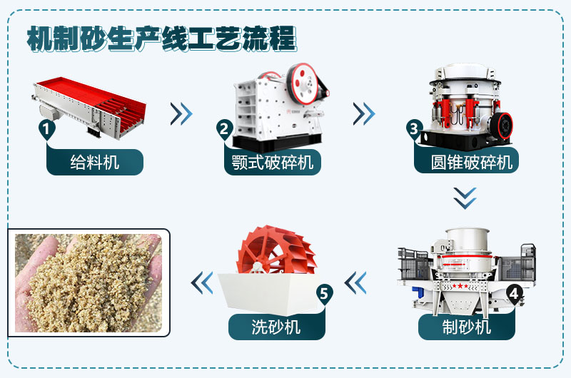 機(jī)制砂生產(chǎn)線(xiàn)工藝流程圖